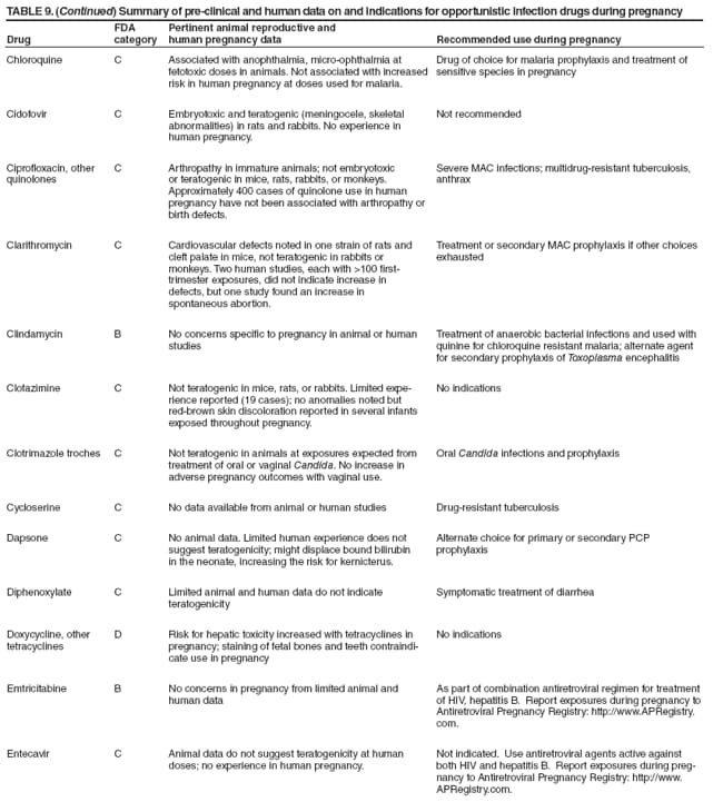 TABLE 9. (Continued) Summary of pre-clinical and human data on and indications for opportunistic infection drugs during pregnancy
Drug
FDA category
Pertinent animal reproductive and
human pregnancy data
Recommended use during pregnancy
Chloroquine
C
Associated with anophthalmia, micro-ophthalmia at
fetotoxic doses in animals. Not associated with increased risk in human pregnancy at doses used for malaria.
Drug of choice for malaria prophylaxis and treatment of sensitive species in pregnancy
Cidofovir
C
Embryotoxic and teratogenic (meningocele, skeletal abnormalities) in rats and rabbits. No experience in human pregnancy.
Not recommended
Ciprofloxacin, other quinolones
C
Arthropathy in immature animals; not embryotoxic or teratogenic in mice, rats, rabbits, or monkeys. Approximately 400 cases of quinolone use in human pregnancy have not been associated with arthropathy or birth defects.
Severe MAC infections; multidrug-resistant tuberculosis, anthrax
Clarithromycin
C
Cardiovascular defects noted in one strain of rats and cleft palate in mice, not teratogenic in rabbits or
monkeys. Two human studies, each with >100 first-trimester exposures, did not indicate increase in
defects, but one study found an increase in
spontaneous abortion.
Treatment or secondary MAC prophylaxis if other choices exhausted
Clindamycin
B
No concerns specific to pregnancy in animal or human studies
Treatment of anaerobic bacterial infections and used with quinine for chloroquine resistant malaria; alternate agent for secondary prophylaxis of Toxoplasma encephalitis
Clofazimine
C
Not teratogenic in mice, rats, or rabbits. Limited experience
reported (19 cases); no anomalies noted but red-brown skin discoloration reported in several infants exposed throughout pregnancy.
No indications
Clotrimazole troches
C
Not teratogenic in animals at exposures expected from treatment of oral or vaginal Candida. No increase in adverse pregnancy outcomes with vaginal use.
Oral Candida infections and prophylaxis
Cycloserine
C
No data available from animal or human studies
Drug-resistant tuberculosis
Dapsone
C
No animal data. Limited human experience does not
suggest teratogenicity; might displace bound bilirubin
in the neonate, increasing the risk for kernicterus.
Alternate choice for primary or secondary PCP prophylaxis
Diphenoxylate
C
Limited animal and human data do not indicate teratogenicity
Symptomatic treatment of diarrhea
Doxycycline, other tetracyclines
D
Risk for hepatic toxicity increased with tetracyclines in pregnancy; staining of fetal bones and teeth contraindicate
use in pregnancy
No indications
Emtricitabine
B
No concerns in pregnancy from limited animal and human data
As part of combination antiretroviral regimen for treatment of HIV, hepatitis B. Report exposures during pregnancy to Antiretroviral Pregnancy Registry: http://www.APRegistry.com.
Entecavir
C
Animal data do not suggest teratogenicity at human doses; no experience in human pregnancy.
Not indicated. Use antiretroviral agents active against both HIV and hepatitis B. Report exposures during pregnancy
to Antiretroviral Pregnancy Registry: http://www.APRegistry.com.
