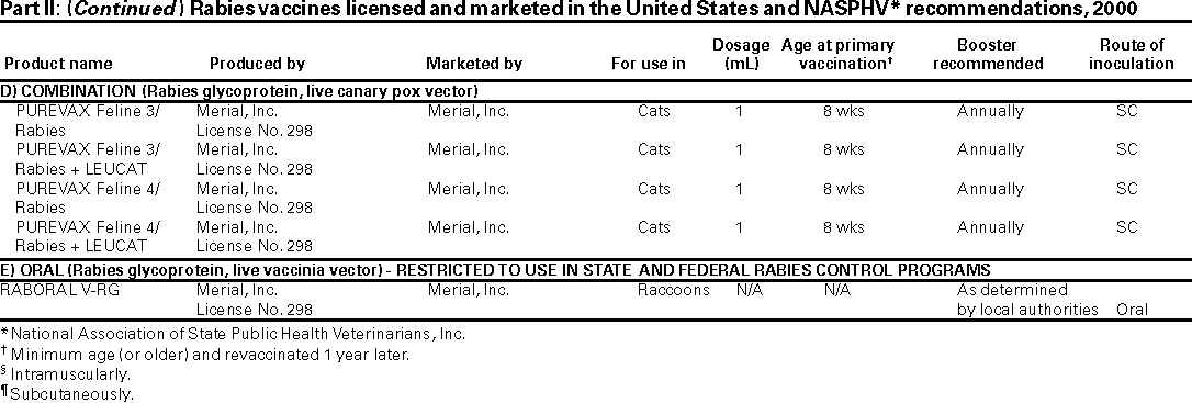 Rabies vaccines licensed and marketed in the United States and NASPHV* recommendations, 2000