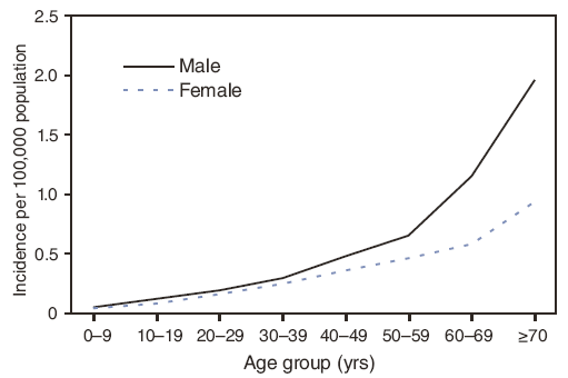 Figure 9 is a line graph showing the annual incidence (per 100,000 population, calculated using U.S. Census Bureau population estimates for July 1, 2004) of West Nile virus neuroinvasive disease, by age group and sex, during 1999–2008. Neuroinvasive disease incidence was higher among males (0.48 per 100,000 population) than among females (0.33), especially among persons aged ≥60 years, for whom the incidence in men was twice that in women . 