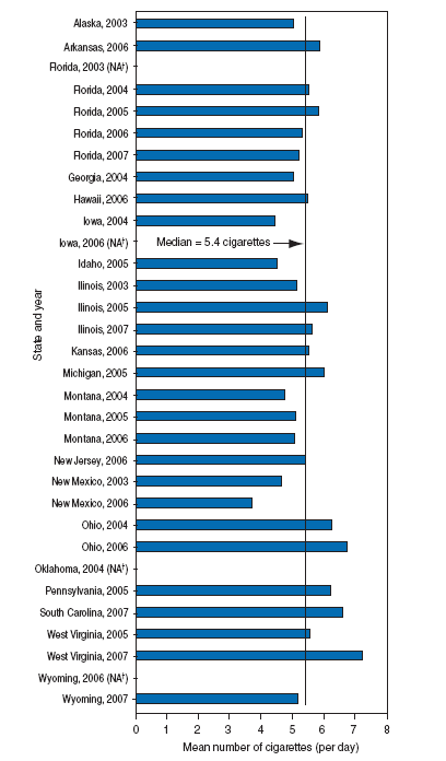 Figure 3 is a bar chart showing the mean number of cigarettes smoked per day in the preceding 30 days among some-day smokers (respondents who had smoked at least 100 cigarettes in their lifetime and, at the time of the interview, reported smoking cigarettes some days) aged ≥18 years, by state, during 2003-2007. Among 28 ATSs, the mean number of cigarettes smoked per day by some-day smokers on the days they smoked ranged from 3.7 cigarettes (New Mexico in 2006) to 7.2 cigarettes (West Virginia in 2007) (median: 5.4 cigarettes).