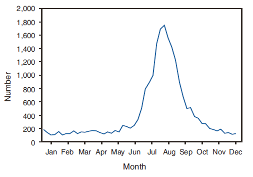 The figure shows the number of cryptosporidiosis case reports by month. The greatest number of case reports occur during the summer months.