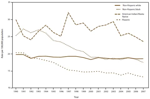 Figure 2 is a line graph showing age-adjusted rates for traumatic brain injury (TBI) deaths, by year and race/ethnicity, in the United States during 1990-2007. American Indians/Alaska Natives (AI/ANs) had the highest annual average TBI-related death rates, blacks had the second-highest annual average rates, and Hispanics had the lowest rates. During this reporting period, the annual TBI-related death rates decreased for all racial/ethnic groups, especially for AI/ANs and blacks. 