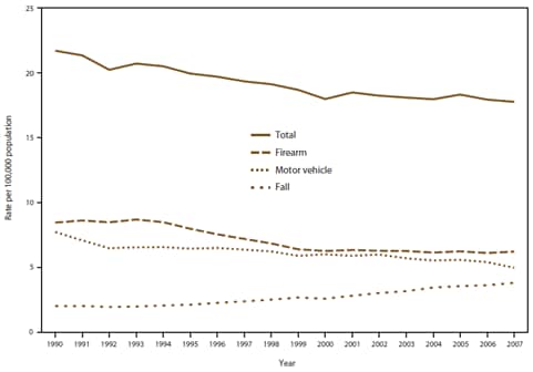 Figure 4 is a line graph showing the age-adjusted rates for traumatic brain injury (TBI) deaths, by year and external mechanism of injury, in the United States during 1990-2007. Rates of fall-related TBI deaths increased by 59.6%, for firearm-related TBI deaths decreased by 13.6%, and for motor vehicle-related TBI deaths decreased by 22.0%. The observed increases and decreases by each external mechanism occurred almost at a constant rate each year during the reporting period.