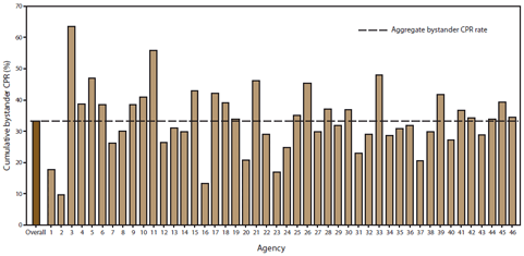 The figure above shows site-specific and aggregate bystander CPR rates for out-of-hospital cardiac arrest events by participating emergency medical services agency for October 1, 2005- December 31, 2010. Rates varied by agency; the overall bystander CPR rate was 30%.