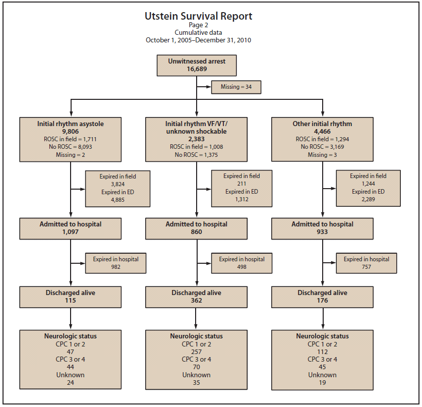 The figure above shows an Utstein survival report showing survival for out-of-hospital cardiac arrest during October 1, 2005- December 31, 2010 stratified by witness category. Utstein survival refers to survival to hospital discharge of persons whose cardiac arrest events were witnessed by a bystander and had an initial rhythm of ventricular fibrillation or pulseless ventricular tachycardia.