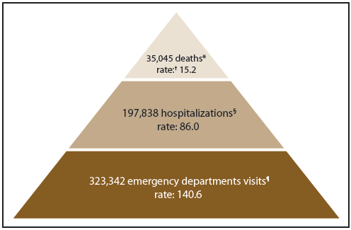 The figure shows the number and rate of deaths, hospitalizations, and emergency department visits associated with suicidal behaviors among U.S. adults aged ≥18years from three data sources for 2008. A total of 35,045 deaths (rate: 15.2 per 100,000 persons), 197,838 hospitalizations (rate: 86.0 per 100,000 persons), and 323,342 emergency department visits (rate: 140.6 per 100,000 population) were reported.