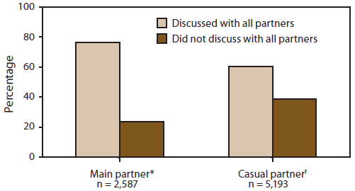 This figure is a bar chart showing the percentage of participants in the 2008 National HIV Behavioral Surveillance System: Men Who Have Sex With Men who had a new male partner during the past 12 months (N = 7,780) and discussed HIV status before first sexual encounter. Of the 8,175 participants, 2,587 (32%) reported having new main male partners, and 5,193 (64%) reported having new casual male partners during the past 12 months. A larger proportion of men had discussed the HIV infection status of themselves and their partners with all main partners than with all casual partners.