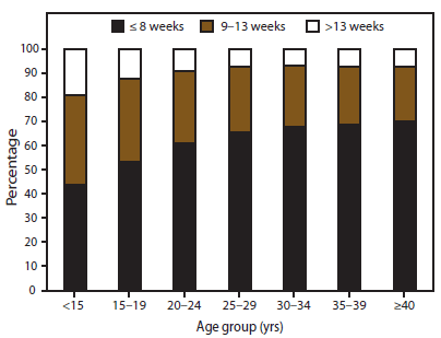 This figure is a bar graph that displays data for 40 reporting areas (excludes California, Connecticut, District of Columbia, Florida, Illinois, Maryland, Massachusetts, Nebraska, Nevada, New Hampshire, Wisconsin, and Wyoming) showing the percentage of women who obtained abortions at =8 weeks' gestation, 9-13 weeks' gestation, or >13 weeks' gestation in 2008. The largest percentage of abortions was obtained by =8 weeks' gestation. However, whereas 44.0% of adolescents aged <15 years and 53.2% of adolescents aged 15-19 years obtained an abortion by =8 weeks' gestation, 61.2%-70.0% of women aged =20 years obtained an abortion by this point in gestation. Conversely, 19.0% of adolescents aged <15 years and 12.3% of adolescents 15-19 years obtained an abortion after 13 weeks' gestation, whereas this percentage ranged from 6.8%-8.9% for adult women.