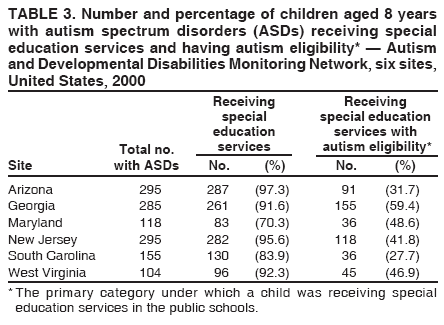 autism spectrum quotient. Prevalence of Autism Spectrum