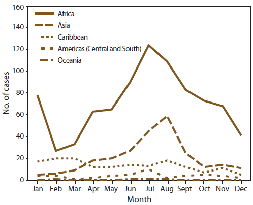 Graph of the number of malaria cases by region and month, for 2010