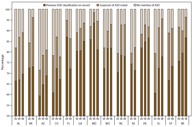 The figure shows the proportion of children identified with ASDs by previous ASD classification on record as of age 8 years for the 14 U.S. sites that participated in the Autism and Developmental Disabilities Monitoring Network for three surveillance years: 2002, 2006, and 2008.