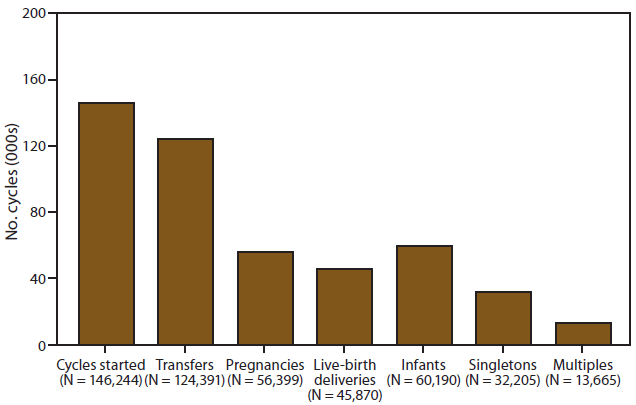 This figure shows the number of outcomes of assisted reproductive technology cycles performed in the United States in 2009, by stage. The number of cycles started was 146,244. The number of transfers was 124,391. The number of pregnancies was 56,399. The number of live-birth deliveries was 45,870. The number of infants born was 60,190. The number of sigletons born was 32,205. The number of multiples born was 13,665.