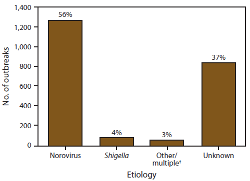 This figure is a bar graph that presents the number and percentage of outbreaks, by etiology, of acute gastroenteritis transmitted by person-to-person contact.