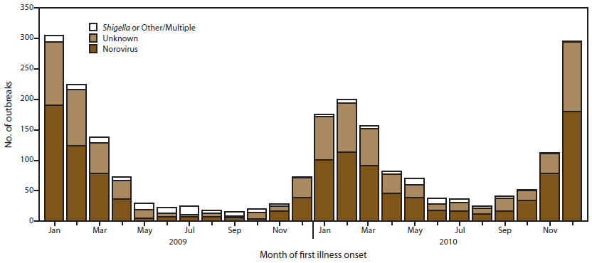 This figure is a stacked bar graph that presents the number of outbreaks of acute gastroenteritis, by month of first onset of illness and by etiology, for the years 2009-2010. 