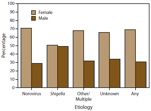 This figure is a bar graph that presents the percentage of cases in outbreaks of acute gastroenteritis transmitted by person-to-person contact, and is compared by sex and etiology.