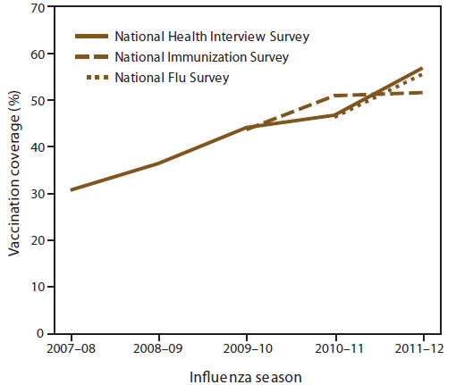 Figure 2 is a line graph showing influenza vaccination coverage among children aged 6 months-17 years according to the National Health Interview Survey (NHIS), National Immunization Survey (NIS), and National Flu Survey (NIS) in the United States during the 2007-08 through 2011-12 influenza seasons. Influenza vaccination coverage among children aged 6 months-17 years increased significantly from 31.1% in the 2007-08 influenza season to 56.7% in the 2011-12 season as measured by NHIS. Coverage increased from the 2009-10 season to the 2010-11 season but did not increase from the 2010-11 season to the 2011-12 season as measured by NIS. Compared with the 2010-11 season, a significant increase in coverage occurred during the 2011-12 season (NHIS, 9.8 percentage points; NFS, 9.3 percentage points).