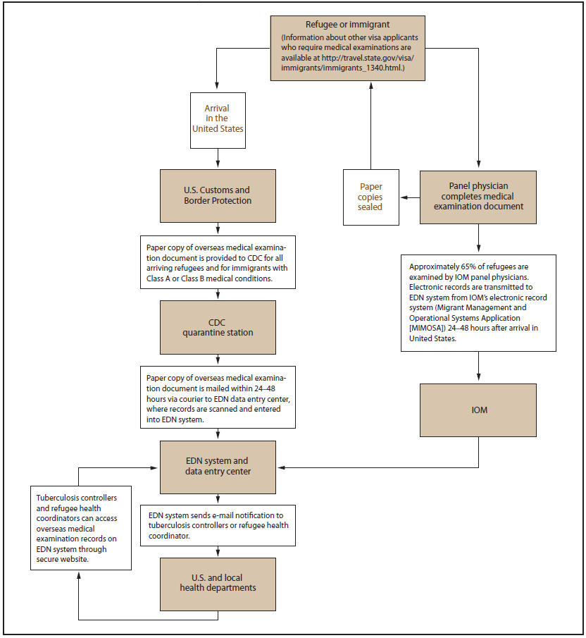 The figure shows a flow chart for refugees or immigrants entering the United States. After arrival in the United States, all refugees are recommended to obtain a medical assessment by a health-care provider or a health department within 30 days. In addition, immigrants with certain medical conditions such as noninfectious tuberculosis at the time of the original medical examination are recommended to be evaluated after arrival to ensure that appropriate prevention or treatment measures are instituted.