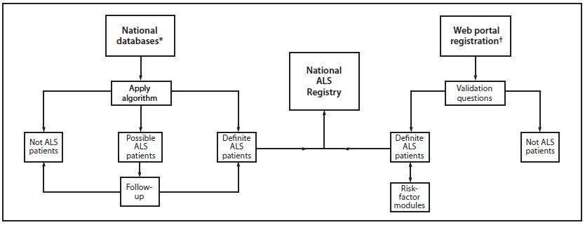 This figure shows the protocol used by the National Amyotrophic Lateral Sclerosis (ALS) Registry to identify ALS patients in the United States.