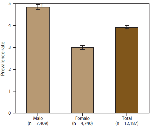 A figura mostra as taxas de prevalência por 100.000 habitantes para os casos de esclerose lateral amiotrófica, nos Estados Unidos, por sexo, com base nos dados do Registro Nacional de ALS para 19 de Outubro, 31 de 2010-dezembro de 2011. As taxas de prevalência foi maior para os homens do que para fêmeas.