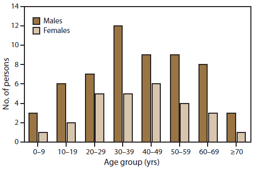 The figure shows the age distribution, by sex, of 84 persons in the United States with confirmed cases of trichinellosis using data from the National Notifiable Disease Surveillance System for 2008-2012. The age group with the highest number of ill persons was age 30-39 years. Men were more likely than women to have become ill across all age groups.