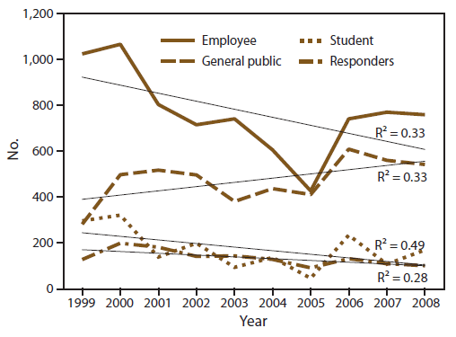 The figure is a line graph showing number of and trends in persons injured in chemical incidents, by incident type, reported in the nine states (Iowa, Minnesota, New York, North Carolina, Oregon, Texas, Washington, and Wisconsin) that participated in the Hazardous Substances Emergency Events Surveillance system during 1999-2008. The trend for number of injured employees decreased slightly but was always higher than the other categories of general public, students, and responders (R2 = 0.3). The number of injured persons from the general public generally increased over time (R2 = 0.3). The number of injured responders decreased slightly (R2 = 0.5). The number of injured students was more variable.