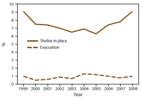 The figure is a line graph showing the percentage of chemical incidents with shelter-in-place and evacuation orders, by year, reported in the nine states (Iowa, Minnesota, New York, North Carolina, Oregon, Texas, Washington, and Wisconsin) that participated in the Hazardous Substances Emergency Events Surveillance system during 1999-2008. Incidents with an order to shelter in place increased during 2000-2004, with minimal changes during 2005-2008.
