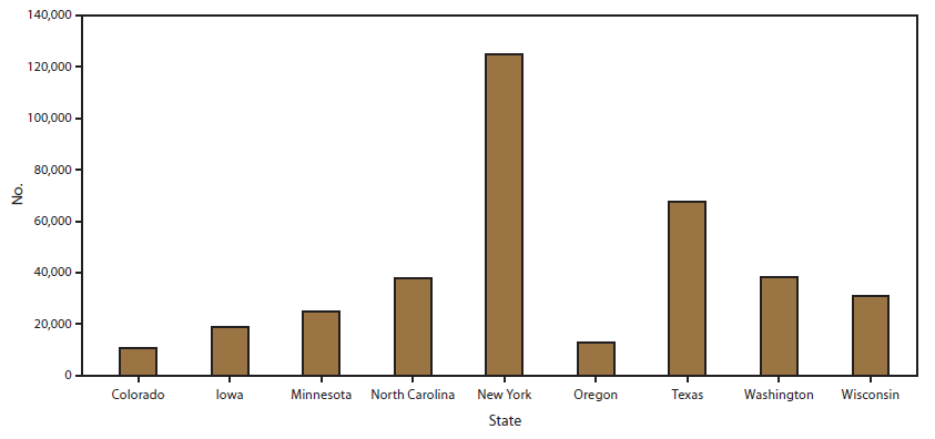 The figure is a bar graph showing the number of persons evacuated for chemical incidents, by state, reported in the nine states (Iowa, Minnesota, New York, North Carolina, Oregon, Texas, Washington, and Wisconsin) that participated in the Hazardous Substances Emergency Events Surveillance system during 1999-2008. New York had the greatest number of evacuees (n = 125,575), followed by Texas (n = 67,801), Washington (n = 38,305), and North Carolina (n = 37,748). Colorado (n = 10,648) and Oregon (n = 12,942) had the fewest evacuees.