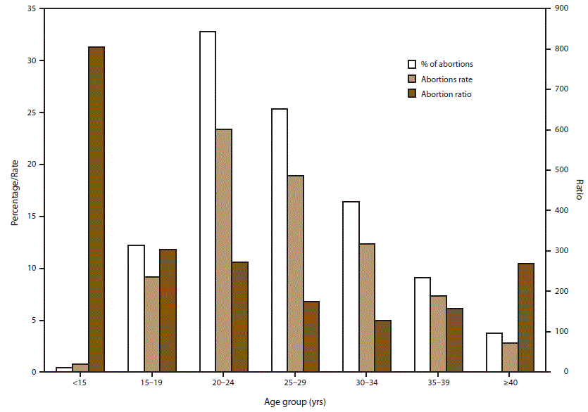 This figure is a bar graph that presents the percentage of total abortions, the abortion rate (the number of abortions per 1,000 women aged 15-44 years) and ratio (the number of abortions per 1,000 live births) by age group of the women who obtained a legal abortion in 45 selected reporting areas in the United States in 2012.