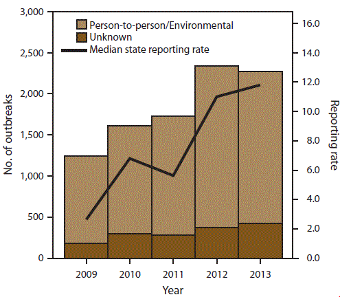 This figure is a histogram that presents the number of outbreak reports and median state reporting rate (per million population) of outbreaks of acute gastroenteritis transmitted by person-to-person contact, environmental contamination, and unknown mode of transmission for each year for the years 2009-2013. A total of 10,756 outbreaks were reported to NORS during the 5-year period.