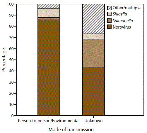 This figure is a stacked bar graph that presents the percentage of outbreaks of acute gastroenteritis transmitted by person-to-person contact, environmental contamination, and unknown mode of transmission, by confirmed etiology in the United States, for the years 2009-2013. Of the 4,112 outbreaks with at least one laboratory-confirmed etiology, norovirus was the most common etiology, reported in 86% (n = 2,888) of 3,362 outbreaks transmitted through person-to-person contact or environmental contamination and 44% (n = 327) of 750 of those outbreaks with unknown transmission mode.