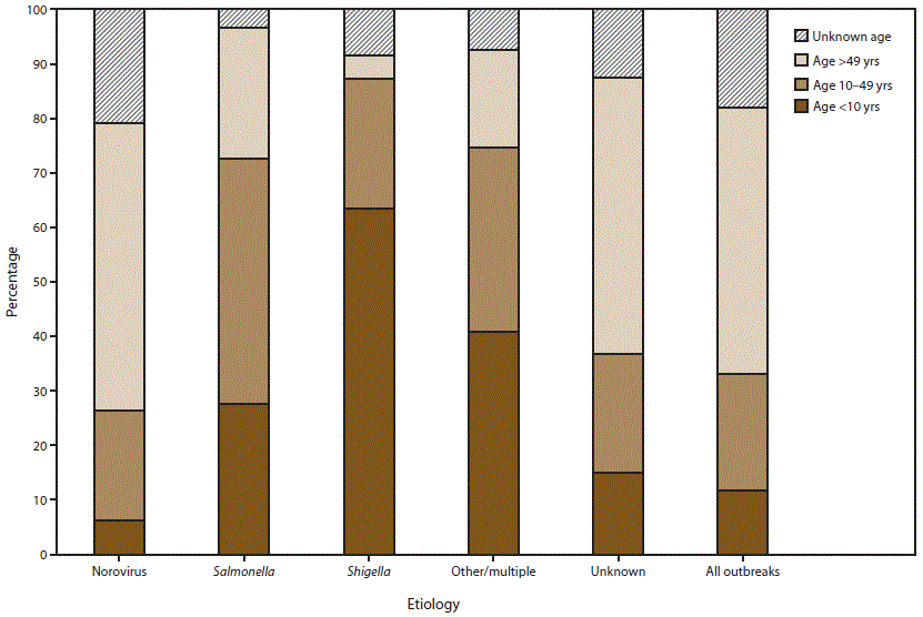 This figure is a bar graph that presents to percentage of cases in outbreaks of acute gastroenteritis transmitted by person-to-person contact, environmental contamination, and unknown mode of transmission, distributed by age group and by suspected or confirmed etiology, in the United States, for the years 2009-2013. Among the 5,405 outbreaks with information on age distribution of cases, 12% of cases occurred in children aged <10 years, 21% of cases occurred in adolescents and adults aged 10-49 years, 49% of cases occurred in adults aged >49 years, and 18% of cases were of unknown age.