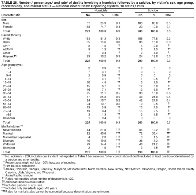 TABLE 28. Number,* percentage, and rate of deaths involving a homicide followed by a suicide, by victims sex, age group,
race/ethnicity, and marital status  National Violent Death Reporting System, 16 states, 2005