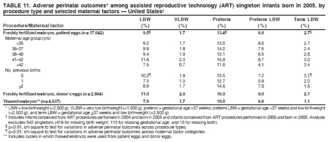 TABLE 11. Adverse perinatal outcomes* among assisted reproductive technology (ART) singleton infants born in 2005, by
procedure type and selected maternal factors  United States
LBW VLBW Preterm Preterm LBW Term LBW
Procedure/Maternal factor (%) (%) (%) (%) (%)
Freshly fertilized embryos, patient eggs (n = 17,642) 9.5 1.7 13.4 6.9 2.7
Maternal age group (yrs)
<35 9.2 1.7 13.0 6.5 2.7
3537 9.9 1.8 14.0 7.5 2.4
3840 9.4 1.9 13.1 6.5 2.8
4142 11.6 2.3 15.8 8.7 3.0
>42 7.5 0.7 11.8 4.1 3.4
No. previous births
0 10.2 1.9 13.5 7.2 3.1
1 7.3 1.3 12.7 5.9 2.0
>2 8.9 1.7 14.6 7.0 1.5
Freshly fertilized embryos, donors eggs (n = 2,864) 11.0 2.0 16.9 9.0 2.1
Thawed embryos** (n = 4,637) 7.9 1.7 19.5 6.8 1.1
* LBW = low birthweight (<2,500 g); VLBW = very low birthweight (<1,500 g); preterm = gestational age <37 weeks; preterm LBW = gestational age <37 weeks and low birthweight
(<2,500 g); and term LBW = gestational age >37 weeks and low birthweight (<2,500 g).
 Includes infants conceived from ART procedures performed in 2004 and born in 2005 and infants conceived from ART procedures performed in 2005 and born in 2005. Analysis
excludes 542 singletons (416 for missing birth weight, 113 for missing gestational age, and 13 for missing both).
 p<0.01; chi-square to test for variations in adverse perinatal outcomes across procedure types.
 p<0.01; chi-square to test for variations in adverse perinatal outcomes across maternal factor categories.
** Includes cycles in which thawed embryos were used from patient eggs and donor eggs.