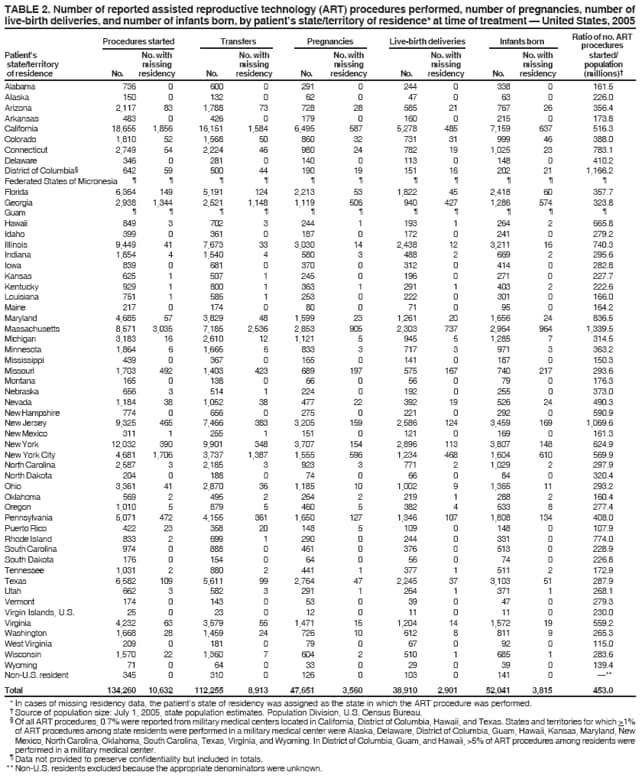 TABLE 2. Number of reported assisted reproductive technology (ART) procedures performed, number of pregnancies, number of
live-birth deliveries, and number of infants born, by patients state/territory of residence* at time of treatment  United States, 2005
Procedures started Transfers Pregnancies Live-birth deliveries Infants born Raptiroo ocef dnuor. eAsRT
Patient's No. with No. with No. with No. with No. with started/
state/territory missing missing missing missing missing population
of residence No. residency No. residency No. residency No. residency No. residency (millions)
Alabama 736 0 600 0 291 0 244 0 338 0 161.5
Alaska 150 0 132 0 62 0 47 0 63 0 226.0
Arizona 2,117 83 1,788 73 728 28 585 21 767 26 356.4
Arkansas 483 0 426 0 179 0 160 0 215 0 173.8
California 18,655 1,856 16,151 1,584 6,495 587 5,278 485 7,159 637 516.3
Colorado 1,810 52 1,568 50 860 32 731 31 999 46 388.0
Connecticut 2,749 54 2,224 46 980 24 782 19 1,025 23 783.1
Delaware 346 0 281 0 140 0 113 0 148 0 410.2
District of Columbia 642 59 500 44 190 19 151 16 202 21 1,166.2
Federated States of Micronesia           
Florida 6,364 149 5,191 124 2,213 53 1,822 45 2,418 60 357.7
Georgia 2,938 1,344 2,521 1,148 1,119 506 940 427 1,286 574 323.8
Guam           
Hawaii 849 3 702 3 244 1 193 1 264 2 665.8
Idaho 399 0 361 0 187 0 172 0 241 0 279.2
Illinois 9,449 41 7,673 33 3,030 14 2,438 12 3,211 16 740.3
Indiana 1,854 4 1,540 4 580 3 488 2 669 2 295.6
Iowa 839 0 681 0 370 0 312 0 414 0 282.8
Kansas 625 1 507 1 245 0 196 0 271 0 227.7
Kentucky 929 1 800 1 363 1 291 1 403 2 222.6
Louisiana 751 1 585 1 253 0 222 0 301 0 166.0
Maine 217 0 174 0 80 0 71 0 95 0 164.2
Maryland 4,685 57 3,829 48 1,599 23 1,261 20 1,656 24 836.5
Massachusetts 8,571 3,035 7,185 2,536 2,853 905 2,303 737 2,964 964 1,339.5
Michigan 3,183 16 2,610 12 1,121 5 945 5 1,285 7 314.5
Minnesota 1,864 6 1,665 6 833 3 717 3 971 3 363.2
Mississippi 439 0 367 0 165 0 141 0 187 0 150.3
Missouri 1,703 492 1,403 423 689 197 575 167 740 217 293.6
Montana 165 0 138 0 66 0 56 0 79 0 176.3
Nebraska 656 3 514 1 224 0 192 0 255 0 373.0
Nevada 1,184 38 1,052 38 477 22 392 19 526 24 490.3
New Hampshire 774 0 656 0 275 0 221 0 292 0 590.9
New Jersey 9,325 465 7,466 383 3,205 159 2,586 124 3,459 169 1,069.6
New Mexico 311 1 255 1 151 0 121 0 169 0 161.3
New York 12,032 390 9,901 348 3,707 154 2,896 113 3,807 148 624.9
New York City 4,681 1,706 3,737 1,387 1,555 596 1,234 468 1,604 610 569.9
North Carolina 2,587 3 2,185 3 923 3 771 2 1,029 2 297.9
North Dakota 204 0 188 0 74 0 66 0 84 0 320.4
Ohio 3,361 41 2,870 36 1,185 10 1,002 9 1,365 11 293.2
Oklahoma 569 2 495 2 264 2 219 1 288 2 160.4
Oregon 1,010 5 879 5 460 5 382 4 533 8 277.4
Pennsylvania 5,071 472 4,155 361 1,650 127 1,346 107 1,808 134 408.0
Puerto Rico 422 23 358 20 148 5 109 0 148 0 107.9
Rhode Island 833 2 699 1 290 0 244 0 331 0 774.0
South Carolina 974 0 888 0 461 0 376 0 513 0 228.9
South Dakota 176 0 154 0 64 0 56 0 74 0 226.8
Tennessee 1,031 2 880 2 441 1 377 1 511 2 172.9
Texas 6,582 109 5,611 99 2,764 47 2,245 37 3,103 51 287.9
Utah 662 3 582 3 291 1 264 1 371 1 268.1
Vermont 174 0 143 0 53 0 39 0 47 0 279.3
Virgin Islands, U.S. 25 0 23 0 12 0 11 0 11 0 230.0
Virginia 4,232 63 3,579 55 1,471 15 1,204 14 1,572 19 559.2
Washington 1,668 28 1,459 24 726 10 612 8 811 9 265.3
West Virginia 209 0 181 0 79 0 67 0 92 0 115.0
Wisconsin 1,570 22 1,360 7 604 2 510 1 685 1 283.6
Wyoming 71 0 64 0 33 0 29 0 39 0 139.4
Non-U.S. resident 345 0 310 0 126 0 103 0 141 0 **
Total 134,260 10,632 112,255 8,913 47,651 3,560 38,910 2,901 52,041 3,815 453.0
* In cases of missing residency data, the patients state of residency was assigned as the state in which the ART procedure was performed.
 Source of population size: July 1, 2005, state population estimates. Population Division, U.S. Census Bureau.
 Of all ART procedures, 0.7% were reported from military medical centers located in California, District of Columbia, Hawaii, and Texas. States and territories for which >1%
of ART procedures among state residents were performed in a military medical center were Alaska, Delaware, District of Columbia, Guam, Hawaii, Kansas, Maryland, New
Mexico, North Carolina, Oklahoma, South Carolina, Texas, Virginia, and Wyoming. In District of Columbia, Guam, and Hawaii, >5% of ART procedures among residents were
performed in a military medical center.
 Data not provided to preserve confidentiality but included in totals.
** Non-U.S. residents excluded because the appropriate denominators were unknown.