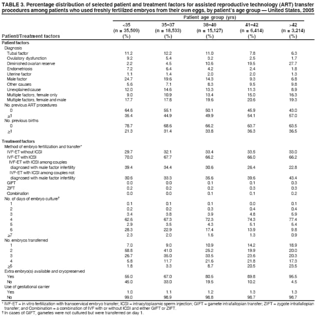 TABLE 3. Percentage distribution of selected patient and treatment factors for assisted reproductive technology (ART) transfer
procedures among patients who used freshly fertilized embryos from their own eggs, by patients age group  United States, 2005
Patient age group (yrs)
<35 3537 3840 4142 >42
(n = 35,509) (n = 18,533) (n = 15,127) (n = 6,414) (n = 3,214)
Patient/Treatment factors (%) (%) (%) (%) (%)
Patient factors
Diagnosis
Tubal factor 11.2 12.2 11.0 7.8 6.3
Ovulatory dysfunction 9.2 5.4 3.2 2.5 1.7
Diminished ovarian reserve 2.2 4.5 10.6 19.5 27.7
Endometriosis 7.2 6.4 4.2 2.4 1.8
Uterine factor 1.1 1.4 2.0 2.0 1.3
Male factor 24.7 19.6 14.3 9.3 6.8
Other causes 5.6 7.1 8.3 9.5 9.8
Unexplained cause 12.0 14.6 13.3 11.3 8.9
Multiple factors, female only 9.0 10.9 13.4 15.0 16.3
Multiple factors, female and male 17.7 17.8 19.6 20.6 19.3
No. previous ART procedures
0 64.6 55.1 50.1 45.9 43.0
>1 35.4 44.9 49.9 54.1 57.0
No. previous births
0 78.7 68.6 66.2 63.7 63.5
>1 21.3 31.4 33.8 36.3 36.5
Treatment factors
Method of embryo fertilization and transfer*
IVF-ET without ICSI 29.7 32.1 33.4 33.5 33.0
IVF-ET with ICSI 70.0 67.7 66.2 66.0 66.2
IVF-ET with ICSI among couples
diagnosed with male factor infertility 39.4 34.4 30.6 26.4 22.8
IVF-ET with ICSI among couples not
diagnosed with male factor infertility 30.6 33.3 35.6 39.6 43.4
GIFT 0.0 0.0 0.1 0.1 0.3
ZIFT 0.2 0.2 0.2 0.3 0.3
Combination 0.0 0.0 0.1 0.1 0.2
No. of days of embryo culture
1 0.1 0.1 0.1 0.0 0.1
2 0.2 0.2 0.3 0.4 0.4
3 3.4 3.8 3.9 4.8 5.9
4 62.6 67.3 72.3 74.3 77.4
5 2.9 3.5 4.3 5.1 5.4
6 28.3 22.9 17.4 13.9 9.8
>7 2.3 2.0 1.6 1.3 0.9
No. embryos transferred
1 7.0 9.0 10.9 14.2 18.9
2 58.8 41.0 25.2 19.9 20.0
3 26.7 35.0 33.5 23.6 20.3
4 5.8 11.7 21.6 21.8 17.3
>5 1.8 3.3 8.7 20.5 23.5
Extra embryo(s) available and cryopreserved
Yes 55.0 67.0 80.5 89.8 95.5
No 45.0 33.0 19.5 10.2 4.5
Use of gestational carrier
Yes 1.0 1.1 1.2 1.3 1.3
No 99.0 98.9 98.8 98.7 98.7
* IVF-ET = in vitro fertilization with transcervical embryo transfer; ICSI = intracytoplasmic sperm injection; GIFT = gamete intrafallopian transfer; ZIFT = zygote intrafallopian
transfer; and Combination = a combination of IVF with or without ICSI and either GIFT or ZIFT.
 In cases of GIFT, gametes were not cultured but were transferred on day 1.