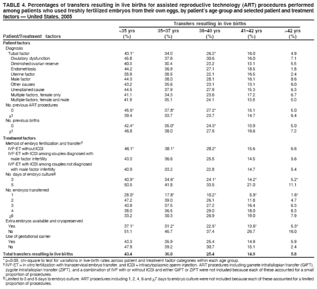 TABLE 4. Percentages of transfers resulting in live births for assisted reproductive technology (ART) procedures performed
among patients who used freshly fertilized embryos from their own eggs, by patients age group and selected patient and treatment
factors  United States, 2005
Transfers resulting in live births
<35 yrs 3537 yrs 3840 yrs 4142 yrs >42 yrs
Patient/Treatment factors (%) (%) (%) (%) (%)
Patient factors
Diagnosis
Tubal factor 43.1* 34.0 26.2* 16.0 4.9
Ovulatory dysfunction 45.8 37.6 30.6 16.0 7.1
Diminished ovarian reserve 40.3 30.4 23.2 13.1 5.5
Endometriosis 44.2 36.9 27.1 18.5 1.8
Uterine factor 35.9 38.5 22.1 16.5 2.4
Male factor 44.3 38.0 28.1 16.1 8.6
Other causes 43.2 35.6 23.1 13.1 6.0
Unexplained cause 44.5 37.9 27.9 15.3 6.3
Multiple factors, female only 41.1 34.3 23.6 17.2 6.7
Multiple factors, female and male 41.9 35.1 24.1 13.8 5.0
No. previous ART procedures
0 45.6* 37.8* 27.2* 15.1 5.0
>1 39.4 33.7 23.7 14.7 6.4
No. previous births
0 42.4* 35.0* 24.3* 13.9 5.0
>1 46.8 38.0 27.6 16.6 7.2
Treatment factors
Method of embryo fertilization and transfer
IVF-ET without ICSI 46.1* 38.1* 28.2* 15.6 6.6
IVF-ET with ICSI among couples diagnosed with
male factor infertility 43.3 36.6 25.5 14.5 5.6
IVF-ET with ICSI among couples not diagnosed
with male factor infertility 40.9 33.2 22.8 14.7 5.4
No. days of embryo culture
3 40.9* 34.6* 24.1* 14.2* 5.2*
5 50.5 41.8 33.5 21.0 11.1
No. embryos transferred
1 28.0* 17.8* 10.2* 5.9* 1.6*
2 47.2 39.0 26.1 11.8 4.7
3 40.8 37.5 27.2 16.4 6.3
4 38.0 36.5 29.0 18.0 8.3
>5 33.2 30.3 26.9 19.0 7.9
Extra embryos available and cryopreserved
Yes 37.1* 31.2* 22.5* 13.6* 5.3*
No 51.1 45.7 37.4 26.7 16.0
Use of gestational carrier
Yes 43.3 35.9 25.4 14.9 5.9
No 47.9 39.2 30.7 15.1 2.4
Total transfers resulting in live births 43.4 36.0 25.4 14.9 5.8
* p<0.05, chi-square to test for variations in live-birth rates across patient and treatment factor categories within each age group.
 IVF-ET = in vitro fertilization with transcervical embryo transfer, and ICSI = intracytoplasmic sperm injection. ART procedures including gamete intrafallopian transfer (GIFT),
zygote intrafallopian transfer (ZIFT), and a combination of IVF with or without ICSI and either GIFT or ZIFT were not included because each of these accounted for a small
proportion of procedures.
 Limited to 3 and 5 days to embryo culture. ART procedures including 1, 2, 4, 6 and >7 days to embryo culture were not included because each of these accounted for a limited
proportion of procedures.