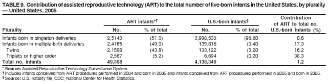 TABLE 9. Contribution of assisted reproductive technology (ART) to the total number of live-born infants in the United States, by plurality
 United States, 2005
Contribution
ART infants* U.S.-born infants
of ART to total no.
Plurality No. % of total No. % of total U.S.-born infants (%)
Infants born in singleton deliveries 2,5143 (51.0) 3,998,533 (96.60 0.6
Infants born in multiple-birth deliveries 2,4165 (49.0) 139,816 (3.40 17.3
Twins 2,1598 (43.8) 133,122 (3.20 16.2
Triplets or higher order 2,567 (5.2) 6,694 (0.20 38.3
Total no. infants 49,308 4,138,349 1.2
* Source: Assisted Reproductive Technology Surveillance System.
 Includes infants conceived from ART procedures performed in 2004 and born in 2005 and infants conceived from ART procedures performed in 2005 and born in 2005.
 Source: U.S. natality file, CDC, National Center for Health Statistics.