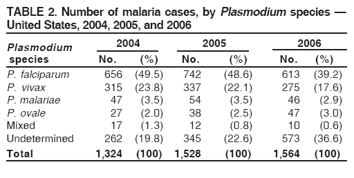 TABLE 2. Number of malaria cases, by Plasmodium species 
United States, 2004, 2005, and 2006
Plasmodium 2004 2005 2006
species No. (%) No. (%) No. (%)
P. falciparum 656 (49.5) 742 (48.6) 613 (39.2)
P. vivax 315 (23.8) 337 (22.1) 275 (17.6)
P. malariae 47 (3.5) 54 (3.5) 46 (2.9)
P. ovale 27 (2.0) 38 (2.5) 47 (3.0)
Mixed 17 (1.3) 12 (0.8) 10 (0.6)
Undetermined 262 (19.8) 345 (22.6) 573 (36.6)
Total 1,324 (100) 1,528 (100) 1,564 (100)