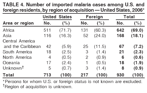 foreign residents, by region of acquisition  United States, 2006*
United States Foreign Total
Area or region No. (%) No. (%) No. (%)
Africa 511 (71.7) 131 (60.3) 642 (69.0)
Asia 116 (16.3) 52 (24.0) 168 (18.1)
Central America
and the Caribbean 42 (5.9) 25 (11.5) 67 (7.2)
South America 18 (2.5) 3 (1.4) 21 (2.3)
North America 4 (0.5) 2 (0.9) 6 (0.6)
Oceania 17 (2.4) 1 (0.5) 18 (1.9)
Unknown 5 (0.7) 3 (1.4) 8 (0.9)
Total 713 (100) 217 (100) 930 (100)
*Persons for whom U.S. or foreign status is not known are excluded.
Region of acquisition is unknown.