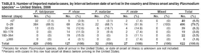 TABLE 5. Number of imported malaria cases, by interval between date of arrival in the country and illness onset and by Plasmodium
species*  United States, 2006
P. falciparum P. vivax P. malariae P. ovale Mixed Total
Interval (days) No. (%) No. (%) No. (%) No. (%) No. (%) No. (%)
<0 32 (7.4) 5 (3.9) 1 (3.1) 2 (7.4) 0 (0) 40 (6.5)
029 384 (89.5) 69 (54.3) 22 (68.7) 14 (51.9) 7 (100) 496 (79.7)
3089 13 (3.0) 16 (12.6) 6 (18.7) 4 (14.8) 0 (0) 39 (6.3)
90179 0 (0) 14 (11.0) 3 (9.4) 2 (7.4) 0 (0) 19 (3.0)
180364 0 (0) 19 (15.0) 0 (0) 3 (11.1) 0 (0) 22 (3.5)
>365 0 (0) 4 (3.1) 0 (0) 2 (7.4) 0 (0) 6 (1.0)
Total 429 (100) 127 (100) 32 (100) 27 (100) 7 (100) 622 (100.0)
* Persons for whom Plasmodium species, date of arrival in the United States, or date of onset of illness is unknown are not included.
 Persons with cases in this row had onset of illness before arriving in the United States.