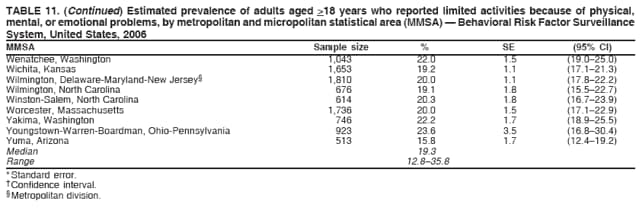 TABLE 11. (Continued) Estimated prevalence of adults aged >18 years who reported limited activities because of physical,
mental, or emotional problems, by metropolitan and micropolitan statistical area (MMSA)  Behavioral Risk Factor Surveillance
System, United States, 2006
MMSA Sample size % SE (95% CI)
Wenatchee, Washington 1,043 22.0 1.5 (19.025.0)
Wichita, Kansas 1,653 19.2 1.1 (17.121.3)
Wilmington, Delaware-Maryland-New Jersey 1,810 20.0 1.1 (17.822.2)
Wilmington, North Carolina 676 19.1 1.8 (15.522.7)
Winston-Salem, North Carolina 614 20.3 1.8 (16.723.9)
Worcester, Massachusetts 1,736 20.0 1.5 (17.122.9)
Yakima, Washington 746 22.2 1.7 (18.925.5)
Youngstown-Warren-Boardman, Ohio-Pennsylvania 923 23.6 3.5 (16.830.4)
Yuma, Arizona 513 15.8 1.7 (12.419.2)
Median 19.3
Range 12.835.8
* Standard error.
 Confidence interval.
 Metropolitan division.