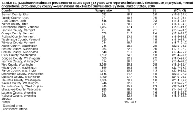 TABLE 12. (Continued) Estimated prevalence of adults aged >18 years who reported limited activities because of physical, mental
or emotional problems, by county  Behavioral Risk Factor Surveillance System, United States, 2006
County Sample size % SE (95% CI)
Summit County, Utah 253 15.5 2.5 (10.620.4)
Tooele County, Utah 271 18.6 2.5 (13.823.4)
Utah County, Utah 546 18.9 2.3 (14.423.4)
Weber County, Utah 417 20.5 2.2 (16.124.9)
Chittenden County, Vermont 1,484 17.4 1.1 (15.219.6)
Franklin County, Vermont 457 19.5 2.1 (15.523.5)
Orange County, Vermont 379 21.7 2.4 (17.126.3)
Rutland County, Vermont 691 23.3 1.8 (19.826.8)
Washington County, Vermont 725 21.6 1.8 (18.125.1)
Windsor County, Vermont 734 18.7 1.5 (15.721.7)
Asotin County, Washington 346 28.3 2.8 (22.833.8)
Benton County, Washington 364 22.8 2.6 (17.727.9)
Chelan County, Washington 540 21.3 2.0 (17.425.2)
Clark County, Washington 1,552 24.0 1.3 (21.426.6)
Douglas County, Washington 503 22.2 2.2 (18.026.4)
Franklin County, Washington 314 20.7 2.7 (15.426.0)
King County, Washington 3,240 20.8 0.8 (19.222.4)
Kitsap County, Washington 899 26.2 1.8 (22.729.7)
Pierce County, Washington 1,613 25.8 1.3 (23.328.3)
Snohomish County, Washington 1,546 24.7 1.3 (22.227.2)
Spokane County, Washington 1,190 27.7 1.6 (24.630.8)
Thurston County, Washington 1,538 23.9 1.3 (21.426.4)
Yakima County, Washington 746 22.2 1.7 (18.925.5)
Kanawha County, West Virginia 445 25.1 2.3 (20.729.5)
Milwaukee County, Wisconsin 985 18.1 1.8 (14.521.7)
Laramie County, Wyoming 711 18.9 1.6 (15.822.0)
Natrona County, Wyoming 608 22.1 1.8 (18.525.7)
Median 19.1
Range 10.928.6
* Standard error.
 Confidence interval.