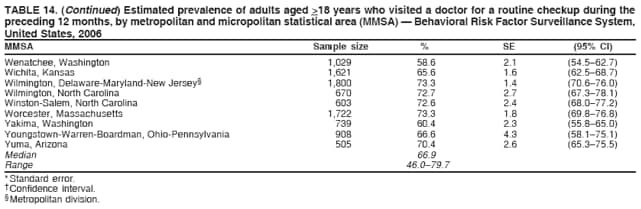 TABLE 14. (Continued) Estimated prevalence of adults aged >18 years who visited a doctor for a routine checkup during the
preceding 12 months, by metropolitan and micropolitan statistical area (MMSA)  Behavioral Risk Factor Surveillance System,
United States, 2006
MMSA Sample size % SE (95% CI)
Wenatchee, Washington 1,029 58.6 2.1 (54.562.7)
Wichita, Kansas 1,621 65.6 1.6 (62.568.7)
Wilmington, Delaware-Maryland-New Jersey 1,800 73.3 1.4 (70.676.0)
Wilmington, North Carolina 670 72.7 2.7 (67.378.1)
Winston-Salem, North Carolina 603 72.6 2.4 (68.077.2)
Worcester, Massachusetts 1,722 73.3 1.8 (69.876.8)
Yakima, Washington 739 60.4 2.3 (55.865.0)
Youngstown-Warren-Boardman, Ohio-Pennsylvania 908 66.6 4.3 (58.175.1)
Yuma, Arizona 505 70.4 2.6 (65.375.5)
Median 66.9
Range 46.079.7
* Standard error.
 Confidence interval.
 Metropolitan division.