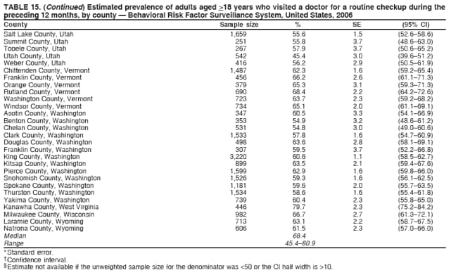 TABLE 15. (Continued) Estimated prevalence of adults aged >18 years who visited a doctor for a routine checkup during the
preceding 12 months, by county  Behavioral Risk Factor Surveillance System, United States, 2006
County Sample size % SE (95% CI)
Salt Lake County, Utah 1,659 55.6 1.5 (52.658.6)
Summit County, Utah 251 55.8 3.7 (48.663.0)
Tooele County, Utah 267 57.9 3.7 (50.665.2)
Utah County, Utah 542 45.4 3.0 (39.651.2)
Weber County, Utah 416 56.2 2.9 (50.561.9)
Chittenden County, Vermont 1,487 62.3 1.6 (59.265.4)
Franklin County, Vermont 456 66.2 2.6 (61.171.3)
Orange County, Vermont 379 65.3 3.1 (59.371.3)
Rutland County, Vermont 690 68.4 2.2 (64.272.6)
Washington County, Vermont 723 63.7 2.3 (59.268.2)
Windsor County, Vermont 734 65.1 2.0 (61.169.1)
Asotin County, Washington 347 60.5 3.3 (54.166.9)
Benton County, Washington 353 54.9 3.2 (48.661.2)
Chelan County, Washington 531 54.8 3.0 (49.060.6)
Clark County, Washington 1,533 57.8 1.6 (54.760.9)
Douglas County, Washington 498 63.6 2.8 (58.169.1)
Franklin County, Washington 307 59.5 3.7 (52.266.8)
King County, Washington 3,220 60.6 1.1 (58.562.7)
Kitsap County, Washington 899 63.5 2.1 (59.467.6)
Pierce County, Washington 1,599 62.9 1.6 (59.866.0)
Snohomish County, Washington 1,526 59.3 1.6 (56.162.5)
Spokane County, Washington 1,181 59.6 2.0 (55.763.5)
Thurston County, Washington 1,534 58.6 1.6 (55.461.8)
Yakima County, Washington 739 60.4 2.3 (55.865.0)
Kanawha County, West Virginia 446 79.7 2.3 (75.284.2)
Milwaukee County, Wisconsin 982 66.7 2.7 (61.372.1)
Laramie County, Wyoming 713 63.1 2.2 (58.767.5)
Natrona County, Wyoming 606 61.5 2.3 (57.066.0)
Median 68.4
Range 45.480.9
* Standard error.
 Confidence interval.
 Estimate not available if the unweighted sample size for the denominator was <50 or the CI half width is >10.