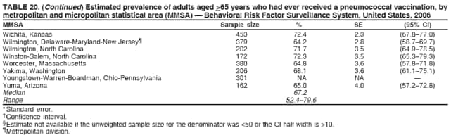 TABLE 20. (Continued) Estimated prevalence of adults aged >65 years who had ever received a pneumococcal vaccination, by
metropolitan and micropolitan statistical area (MMSA)  Behavioral Risk Factor Surveillance System, United States, 2006
MMSA Sample size % SE (95% CI)
Wichita, Kansas 453 72.4 2.3 (67.877.0)
Wilmington, Delaware-Maryland-New Jersey 379 64.2 2.8 (58.769.7)
Wilmington, North Carolina 202 71.7 3.5 (64.978.5)
Winston-Salem, North Carolina 172 72.3 3.5 (65.379.3)
Worcester, Massachusetts 380 64.8 3.6 (57.871.8)
Yakima, Washington 206 68.1 3.6 (61.175.1)
Youngstown-Warren-Boardman, Ohio-Pennsylvania 301 NA NA 
Yuma, Arizona 162 65.0 4.0 (57.272.8)
Median 67.2
Range 52.479.6
* Standard error.
 Confidence interval.
 Estimate not available if the unweighted sample size for the denominator was <50 or the CI half width is >10.
 Metropolitan division.