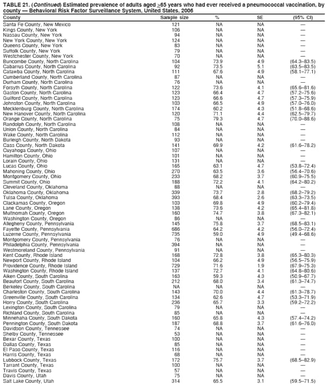 TABLE 21. (Continued) Estimated prevalence of adults aged >65 years who had ever received a pneumococcal vaccination, by
county  Behavioral Risk Factor Surveillance System, United States, 2006
County Sample size % SE (95% CI)
Santa Fe County, New Mexico 121 NA NA 
Kings County, New York 106 NA NA 
Nassau County, New York 94 NA NA 
New York County, New York 124 NA NA 
Queens County, New York 83 NA NA 
Suffolk County, New York 79 NA NA 
Westchester County, New York 70 NA NA 
Buncombe County, North Carolina 104 73.9 4.9 (64.383.5)
Cabarrus County, North Carolina 92 73.5 5.1 (63.583.5)
Catawba County, North Carolina 111 67.6 4.9 (58.177.1)
Cumberland County, North Carolina 87 NA NA 
Durham County, North Carolina 76 NA NA 
Forsyth County, North Carolina 122 73.6 4.1 (65.681.6)
Gaston County, North Carolina 123 66.4 4.7 (57.275.6)
Guilford County, North Carolina 123 66.6 4.7 (57.375.9)
Johnston County, North Carolina 103 66.5 4.9 (57.076.0)
Mecklenburg County, North Carolina 174 60.2 4.3 (51.868.6)
New Hanover County, North Carolina 120 71.1 4.4 (62.579.7)
Orange County, North Carolina 75 79.3 4.7 (70.088.6)
Randolph County, North Carolina 108 NA NA 
Union County, North Carolina 84 NA NA 
Wake County, North Carolina 112 NA NA 
Burleigh County, North Dakota 93 NA NA 
Cass County, North Dakota 141 69.9 4.2 (61.678.2)
Cuyahoga County, Ohio 107 NA NA 
Hamilton County, Ohio 101 NA NA 
Lorain County, Ohio 131 NA NA 
Lucas County, Ohio 165 63.1 4.7 (53.872.4)
Mahoning County, Ohio 270 63.5 3.6 (56.470.6)
Montgomery County, Ohio 233 68.2 3.7 (60.975.5)
Summit County, Ohio 188 72.2 4.1 (64.280.2)
Cleveland County, Oklahoma 88 NA NA 
Oklahoma County, Oklahoma 339 73.7 2.8 (68.279.2)
Tulsa County, Oklahoma 393 68.4 2.6 (63.373.5)
Clackamas County, Oregon 103 69.8 4.9 (60.279.4)
Lane County, Oregon 138 73.6 4.2 (65.481.8)
Multnomah County, Oregon 160 74.7 3.8 (67.382.1)
Washington County, Oregon 86 NA NA 
Allegheny County, Pennsylvania 145 75.8 3.7 (68.583.1)
Fayette County, Pennsylvania 686 64.2 4.2 (56.072.4)
Luzerne County, Pennsylvania 735 59.0 4.9 (49.468.6)
Montgomery County, Pennsylvania 76 NA NA 
Philadelphia County, Pennsylvania 394 NA NA 
Westmoreland County, Pennsylvania 91 NA NA 
Kent County, Rhode Island 168 72.8 3.8 (65.380.3)
Newport County, Rhode Island 104 66.2 4.9 (56.575.9)
Providence County, Rhode Island 729 71.6 1.9 (67.975.3)
Washington County, Rhode Island 137 72.7 4.1 (64.880.6)
Aiken County, South Carolina 163 59.3 4.3 (50.967.7)
Beaufort County, South Carolina 212 68.0 3.4 (61.374.7)
Berkeley County, South Carolina NA NA NA 
Charleston County, South Carolina 143 70.0 4.4 (61.378.7)
Greenville County, South Carolina 134 62.6 4.7 (53.371.9)
Horry County, South Carolina 236 65.7 3.3 (59.272.2)
Lexington County, South Carolina 79 NA NA 
Richland County, South Carolina 85 NA NA 
Minnehaha County, South Dakota 160 65.8 4.3 (57.474.2)
Pennington County, South Dakota 187 68.8 3.7 (61.676.0)
Davidson County, Tennessee 74 NA NA 
Shelby County, Tennessee 53 NA NA 
Bexar County, Texas 100 NA NA 
Dallas County, Texas 85 NA NA 
El Paso County, Texas 116 NA NA 
Harris County, Texas 68 NA NA 
Lubbock County, Texas 172 75.7 3.7 (68.582.9)
Tarrant County, Texas 100 NA NA 
Travis County, Texas 57 NA NA 
Davis County, Utah 75 NA NA 
Salt Lake County, Utah 314 65.5 3.1 (59.571.5)
