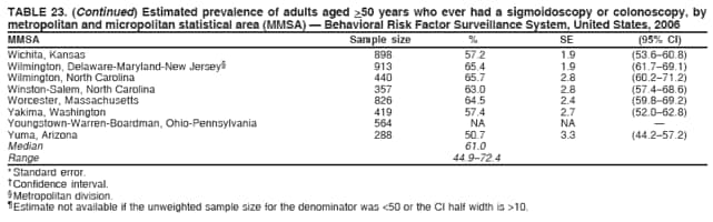 TABLE 23. (Continued) Estimated prevalence of adults aged >50 years who ever had a sigmoidoscopy or colonoscopy, by
metropolitan and micropolitan statistical area (MMSA)  Behavioral Risk Factor Surveillance System, United States, 2006
MMSA Sample size % SE (95% CI)
Wichita, Kansas 898 57.2 1.9 (53.660.8)
Wilmington, Delaware-Maryland-New Jersey 913 65.4 1.9 (61.769.1)
Wilmington, North Carolina 440 65.7 2.8 (60.271.2)
Winston-Salem, North Carolina 357 63.0 2.8 (57.468.6)
Worcester, Massachusetts 826 64.5 2.4 (59.869.2)
Yakima, Washington 419 57.4 2.7 (52.062.8)
Youngstown-Warren-Boardman, Ohio-Pennsylvania 564 NA NA 
Yuma, Arizona 288 50.7 3.3 (44.257.2)
Median 61.0
Range 44.972.4
* Standard error.
 Confidence interval.
 Metropolitan division.
 Estimate not available if the unweighted sample size for the denominator was <50 or the CI half width is >10.