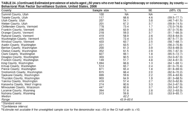 TABLE 24. (Continued) Estimated prevalence of adults aged >50 years who ever had a sigmoidoscopy or colonoscopy, by county 
Behavioral Risk Factor Surveillance System, United States, 2006
County Sample size % SE (95% CI)
Summit County, Utah 100 NA NA 
Tooele County, Utah 117 68.6 4.6 (59.577.7)
Utah County, Utah 207 54.1 3.8 (46.761.5)
Weber County, Utah 201 67.2 3.7 (59.974.5)
Chittenden County, Vermont 778 73.4 1.7 (70.076.8)
Franklin County, Vermont 236 63.9 3.5 (57.070.8)
Orange County, Vermont 218 59.0 3.7 (51.766.3)
Rutland County, Vermont 419 58.9 2.6 (53.864.0)
Washington County, Vermont 415 72.4 2.5 (67.577.3)
Windsor County, Vermont 433 63.7 2.5 (58.768.7)
Asotin County, Washington 221 63.5 3.7 (56.270.8)
Benton County, Washington 200 61.3 3.9 (53.669.0)
Chelan County, Washington 352 61.5 2.9 (55.767.3)
Clark County, Washington 827 69.1 1.8 (65.572.7)
Douglas County, Washington 303 60.5 3.3 (54.067.0)
Franklin County, Washington 149 51.7 4.8 (42.461.0)
King County, Washington 1,694 66.6 1.3 (64.169.1)
Kitsap County, Washington 513 65.7 2.4 (61.070.4)
Pierce County, Washington 871 65.4 1.8 (61.869.0)
Snohomish County, Washington 815 66.4 2.0 (62.670.2)
Spokane County, Washington 699 59.6 2.2 (55.463.8)
Thurston County, Washington 903 64.9 1.9 (61.368.5)
Yakima County, Washington 419 57.4 2.7 (52.062.8)
Kanawha County, West Virginia 274 60.6 3.3 (54.267.0)
Milwaukee County, Wisconsin 447 60.6 3.7 (53.367.9)
Laramie County, Wyoming 394 57.6 2.8 (52.263.0)
Natrona County, Wyoming 313 59.8 3.0 (53.965.7)
Median 62.2
Range 43.983.6
* Standard error.
 Confidence interval.
 Estimate not available if the unweighted sample size for the denominator was <50 or the CI half width is >10.