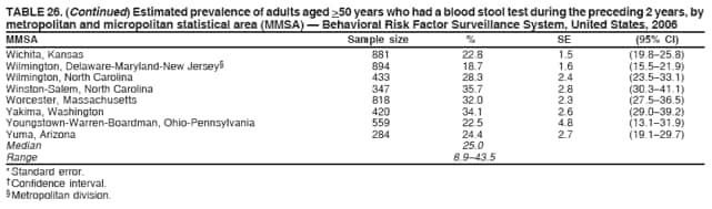 TABLE 26. (Continued) Estimated prevalence of adults aged >50 years who had a blood stool test during the preceding 2 years, by
metropolitan and micropolitan statistical area (MMSA)  Behavioral Risk Factor Surveillance System, United States, 2006
MMSA Sample size % SE (95% CI)
Wichita, Kansas 881 22.8 1.5 (19.825.8)
Wilmington, Delaware-Maryland-New Jersey 894 18.7 1.6 (15.521.9)
Wilmington, North Carolina 433 28.3 2.4 (23.533.1)
Winston-Salem, North Carolina 347 35.7 2.8 (30.341.1)
Worcester, Massachusetts 818 32.0 2.3 (27.536.5)
Yakima, Washington 420 34.1 2.6 (29.039.2)
Youngstown-Warren-Boardman, Ohio-Pennsylvania 559 22.5 4.8 (13.131.9)
Yuma, Arizona 284 24.4 2.7 (19.129.7)
Median 25.0
Range 8.943.5
* Standard error.
 Confidence interval.
 Metropolitan division.