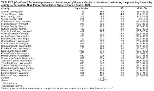 TABLE 27. (Continued) Estimated prevalence of adults aged >50 years who had a blood stool test during the preceding 2 years, by
county  Behavioral Risk Factor Surveillance System, United States, 2006
County Sample size % SE (95% CI)
Summit County, Utah 98 16.8 4.3 (8.425.2)
Tooele County, Utah 113 16.8 4.3 (8.425.2)
Utah County, Utah 205 8.5 2.2 (4.212.8)
Weber County, Utah 201 6.1 1.8 (2.69.6)
Chittenden County, Vermont 763 20.2 1.6 (17.123.3)
Franklin County, Vermont 235 30.2 3.3 (23.736.7)
Orange County, Vermont 216 29.6 3.4 (23.036.2)
Rutland County, Vermont 412 24.2 2.3 (19.728.7)
Washington County, Vermont 412 20.7 2.2 (16.325.1)
Windsor County, Vermont 427 27.3 2.3 (22.831.8)
Asotin County, Washington 215 25.3 3.5 (18.432.2)
Benton County, Washington 199 27.2 3.5 (20.334.1)
Chelan County, Washington 350 33.9 2.8 (28.439.4)
Clark County, Washington 819 34.7 1.9 (31.038.4)
Douglas County, Washington 297 36.2 3.1 (30.142.3)
Franklin County, Washington 150 19.8 3.4 (13.126.5)
King County, Washington 1,667 31.4 1.3 (28.933.9)
Kitsap County, Washington 500 36.3 2.4 (31.641.0)
Pierce County, Washington 849 32.6 1.8 (29.136.1)
Snohomish County, Washington 801 29.4 1.8 (25.833.0)
Spokane County, Washington 689 32.6 2.0 (28.636.6)
Thurston County, Washington 890 34.0 1.8 (30.537.5)
Yakima County, Washington 420 34.1 2.6 (29.039.2)
Kanawha County, West Virginia 265 24.6 3.0 (18.730.5)
Milwaukee County, Wisconsin 444 20.8 3.0 (14.926.7)
Laramie County, Wyoming 391 19.6 2.3 (15.224.0)
Natrona County, Wyoming 311 18.0 2.4 (13.322.7)
Median 24.9
Range 6.146.6
* Standard error.
 Confidence interval.
 Estimate not available if the unweighted sample size for the denominator was <50 or the CI half width is >10.